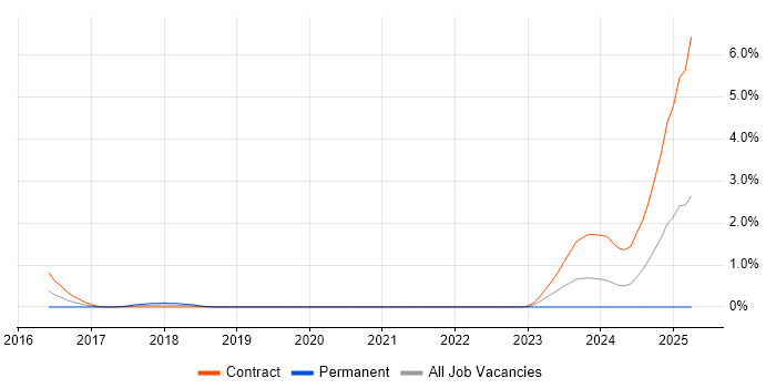 Job vacancy trend for IFRS 9 in Milton Keynes