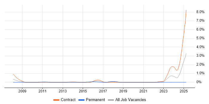 Job vacancy trend for IFRS in Milton Keynes
