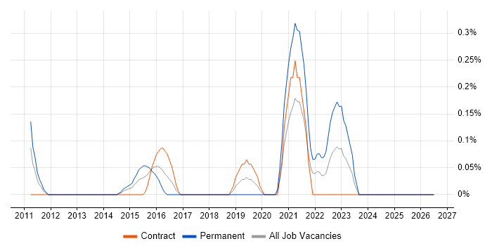 IIBA job vacancy trend in Milton Keynes