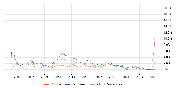 Job vacancy trend for IIS in Milton Keynes Job vacancy trend for IIS in Milton Keynes
