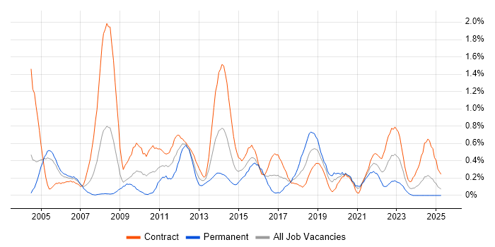 Job vacancy trend for Impact Analysis in Milton Keynes