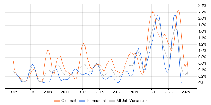 Job vacancy trend for Impact Assessments in Milton Keynes
