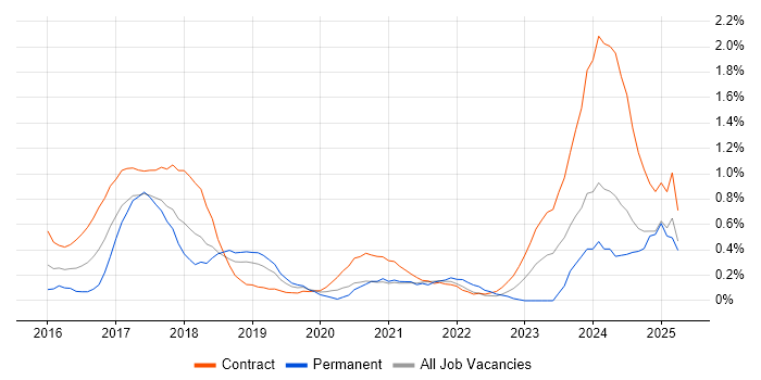 Job vacancy trend for Impala in Milton Keynes