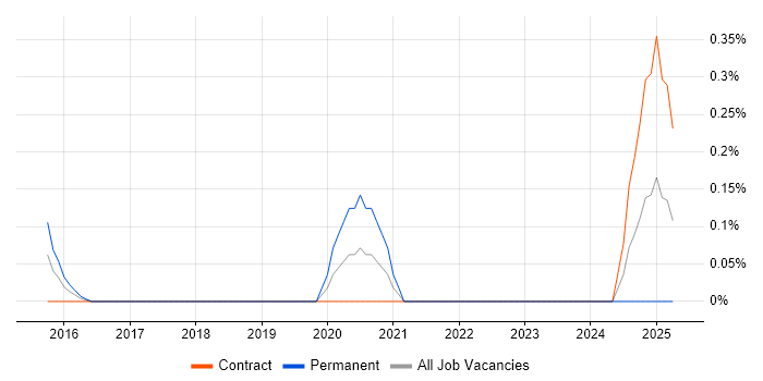 Job vacancy trend for Imperva in Milton Keynes