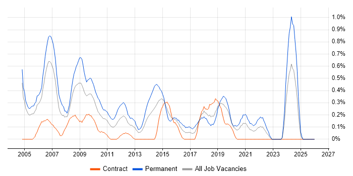Implementation Consultant job vacancy trend in Milton Keynes