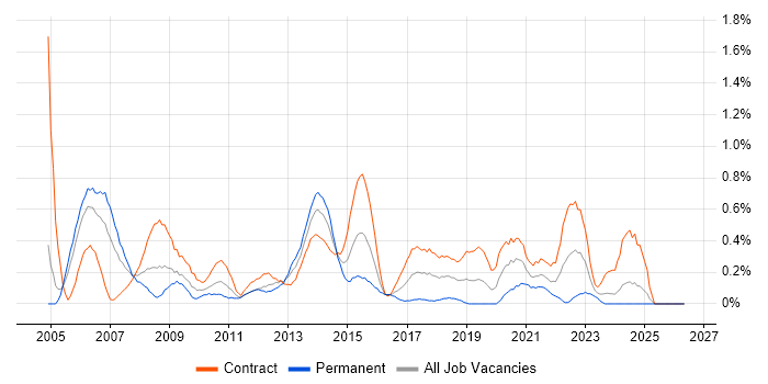Implementation Manager job vacancy trend in Milton Keynes