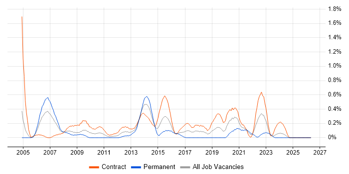 Implementation Project Manager job vacancy trend in Milton Keynes