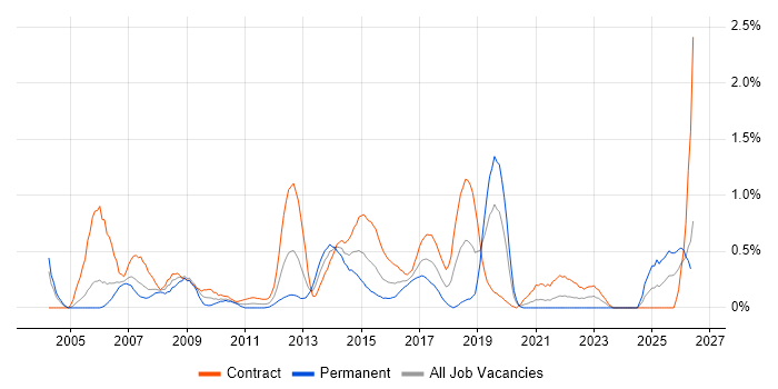 Incident Manager job vacancy trend in Milton Keynes