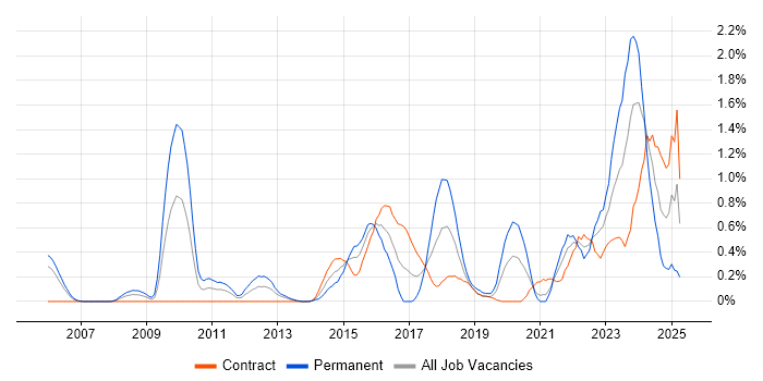 Job vacancy trend for Incident Response in Milton Keynes