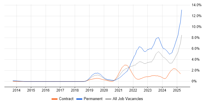 Job vacancy trend for Inclusion and Diversity in Milton Keynes Job vacancy trend for Inclusion and Diversity in Milton Keynes