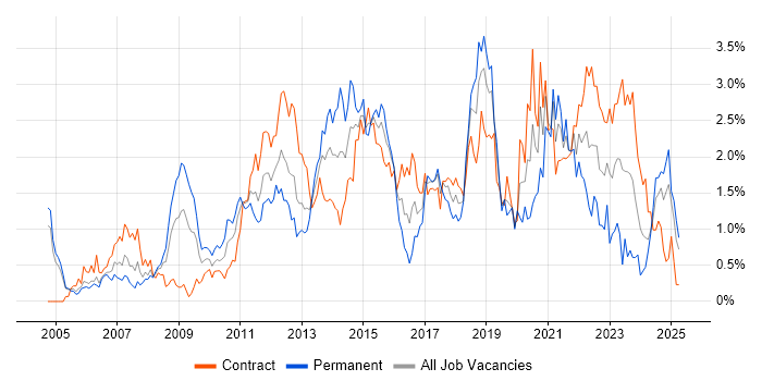 Job vacancy trend for Influencing Skills in Milton Keynes Job vacancy trend for Influencing Skills in Milton Keynes