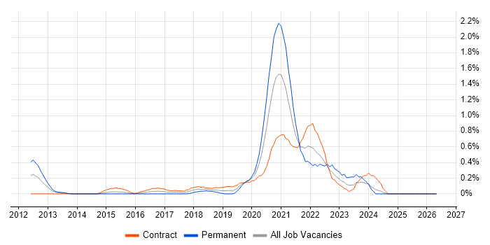 Infoblox job vacancy trend in Milton Keynes
