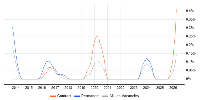 Infographics job vacancy trend in Milton Keynes