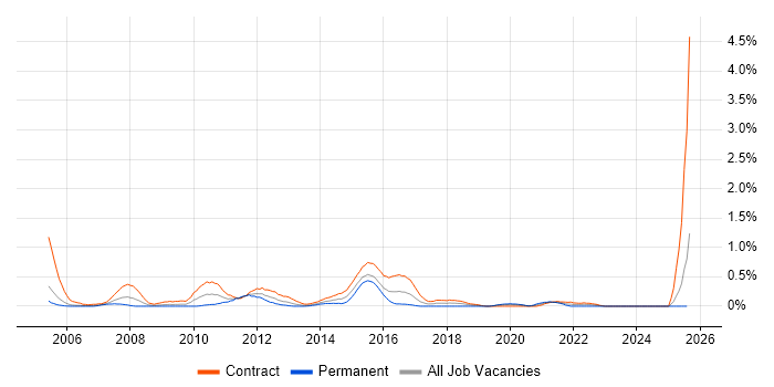 Job vacancy trend for Informatica Developer in Milton Keynes