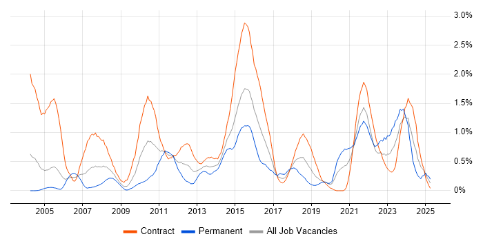 Job vacancy trend for Informatica in Milton Keynes Job vacancy trend for Informatica in Milton Keynes