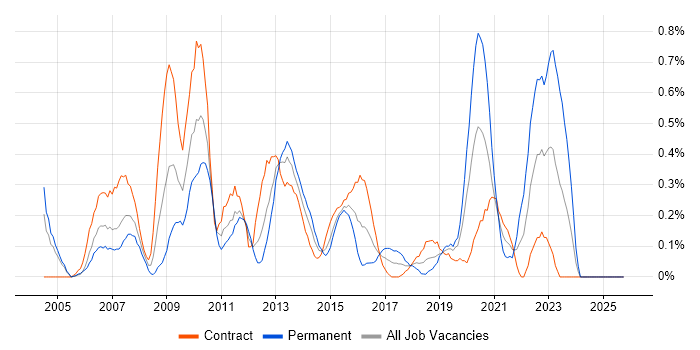 Information Analyst job vacancy trend in Milton Keynes