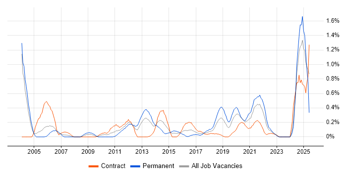 Job vacancy trend for Information Architecture in Milton Keynes