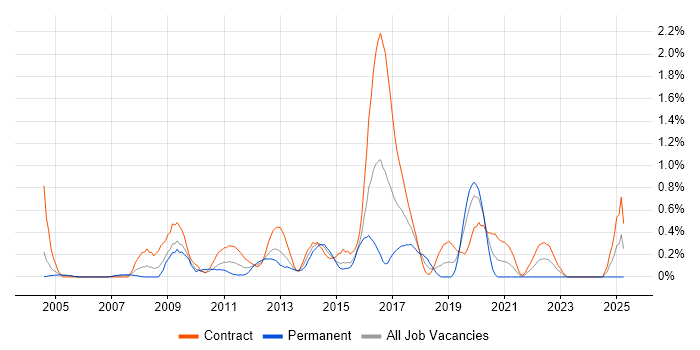 Job vacancy trend for Information Assurance in Milton Keynes