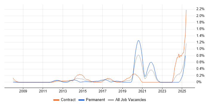 Job vacancy trend for Information Governance in Milton Keynes