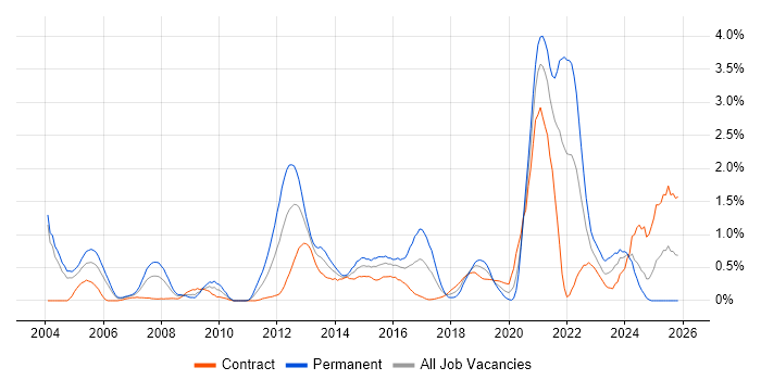 Information Management job vacancy trend in Milton Keynes