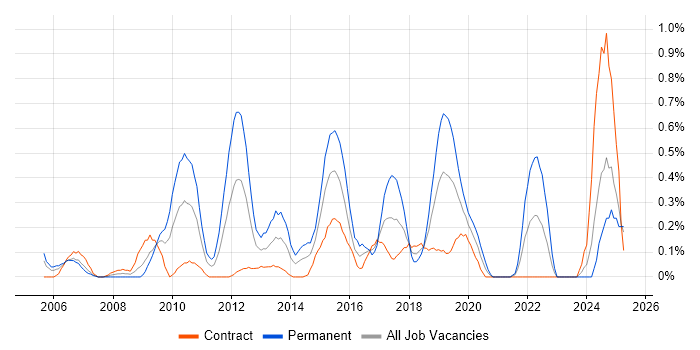 Job vacancy trend for Information Manager in Milton Keynes Job vacancy trend for Information Manager in Milton Keynes