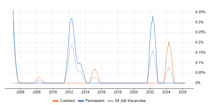 Information Risk Manager job vacancy trend in Milton Keynes
