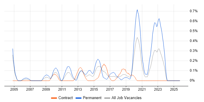 Information Security Analyst job vacancy trend in Milton Keynes