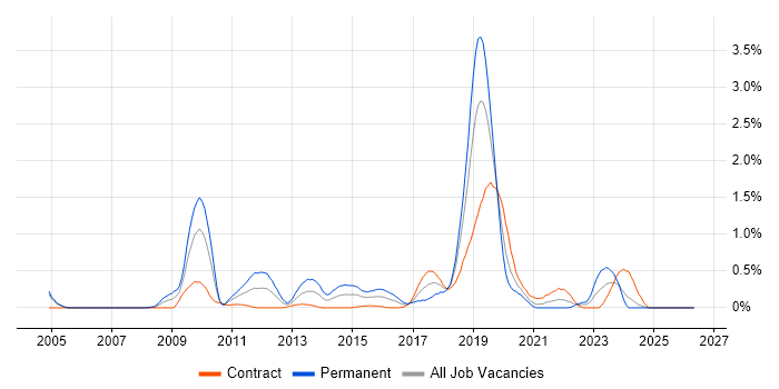 Information Security Management job vacancy trend in Milton Keynes
