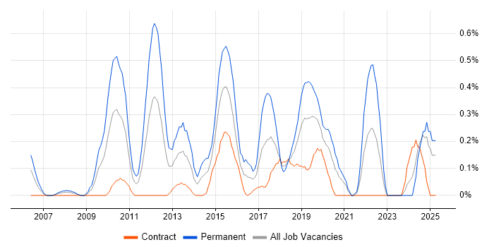 Job vacancy trend for Information Security Manager in Milton Keynes Job vacancy trend for Information Security Manager in Milton Keynes