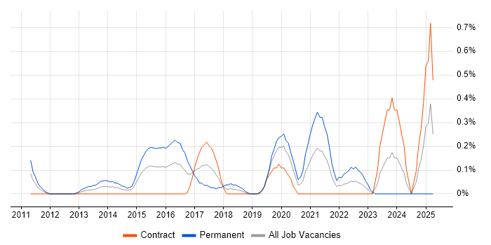 Job vacancy trend for Information Security Officer in Milton Keynes