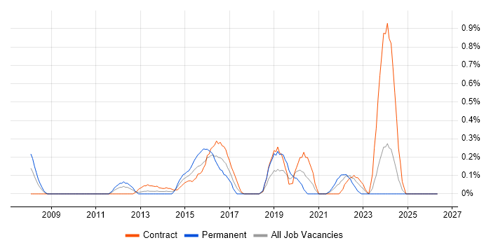Information Security Specialist job vacancy trend in Milton Keynes