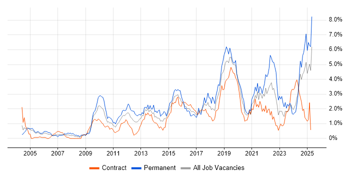Job vacancy trend for Information Security in Milton Keynes
