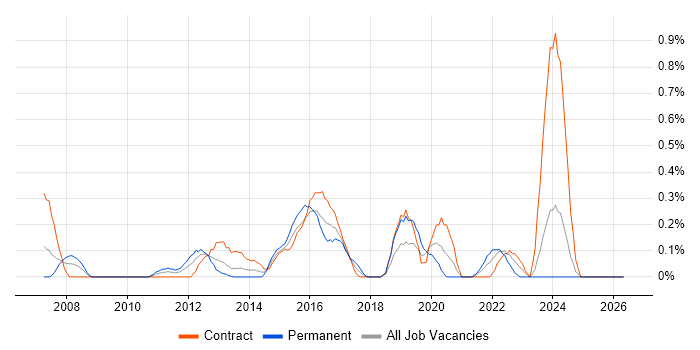 Information Specialist job vacancy trend in Milton Keynes