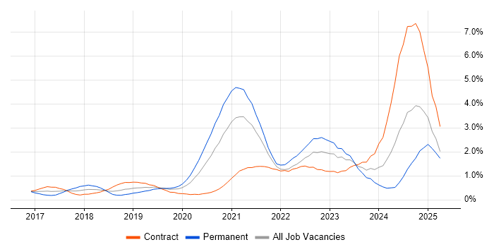 Job vacancy trend for Infrastructure as Code in Milton Keynes Job vacancy trend for Infrastructure as Code in Milton Keynes