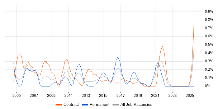 Job vacancy trend for Infrastructure Consultant in Milton Keynes