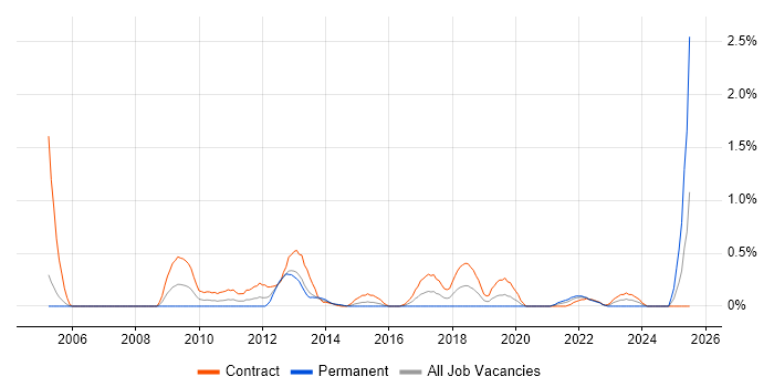 Job vacancy trend for Infrastructure Monitoring in Milton Keynes Job vacancy trend for Infrastructure Monitoring in Milton Keynes