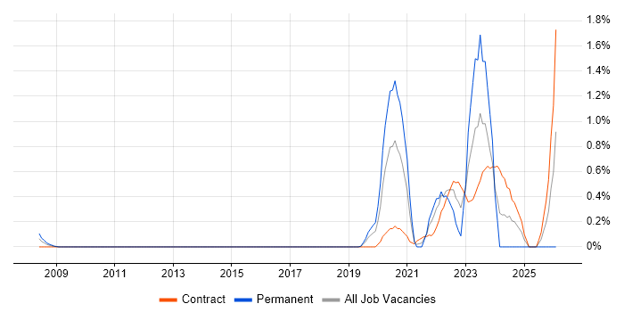 Infrastructure Operations Engineer job vacancy trend in Milton Keynes