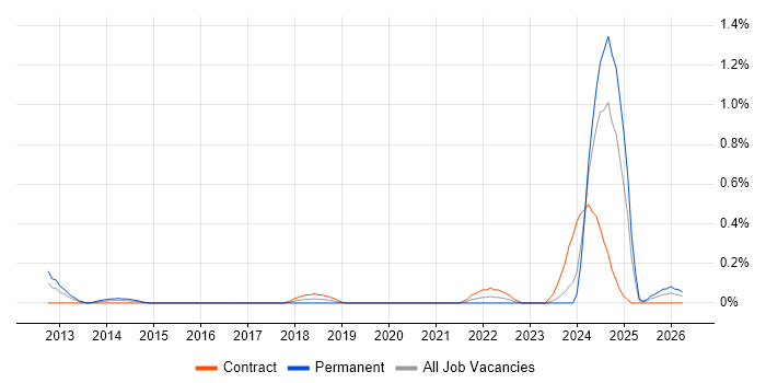 Infrastructure Security Engineer job vacancy trend in Milton Keynes