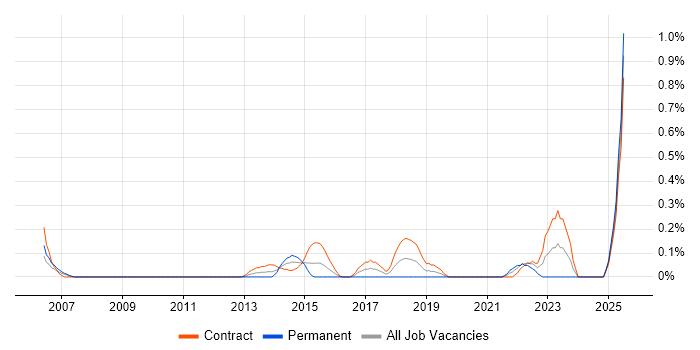 Job vacancy trend for Infrastructure Transformation in Milton Keynes