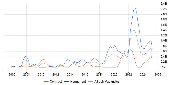 Job vacancy trend for Innovative Thinking in Milton Keynes