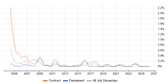 Installations Engineer job vacancy trend in Milton Keynes