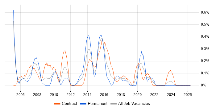 Integration Manager job vacancy trend in Milton Keynes