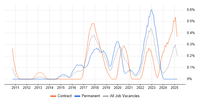 Job vacancy trend for Integration Patterns in Milton Keynes