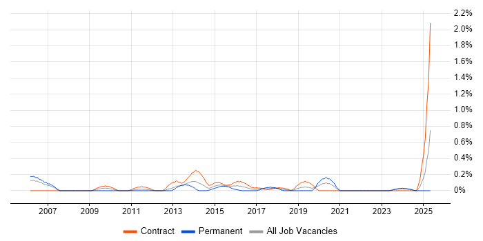 Job vacancy trend for Integration Test Analyst in Milton Keynes