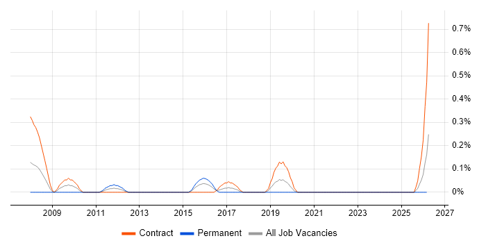 Integration Tester job vacancy trend in Milton Keynes