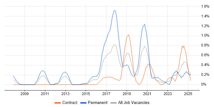 Job vacancy trend for IntelliJ in Milton Keynes Job vacancy trend for IntelliJ in Milton Keynes