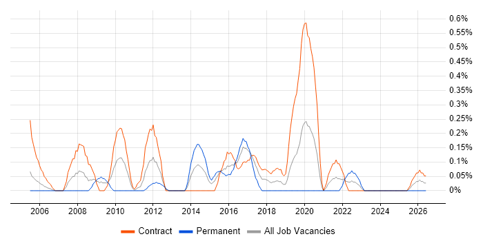Interaction Design job vacancy trend in Milton Keynes