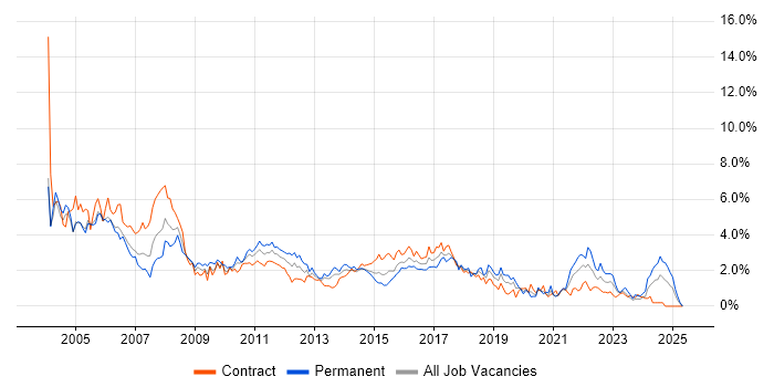 Job vacancy trend for Internet in Milton Keynes Job vacancy trend for Internet in Milton Keynes