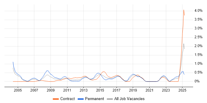 Job vacancy trend for Inventory Management in Milton Keynes