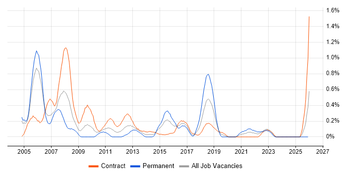 Investment Banking job vacancy trend in Milton Keynes